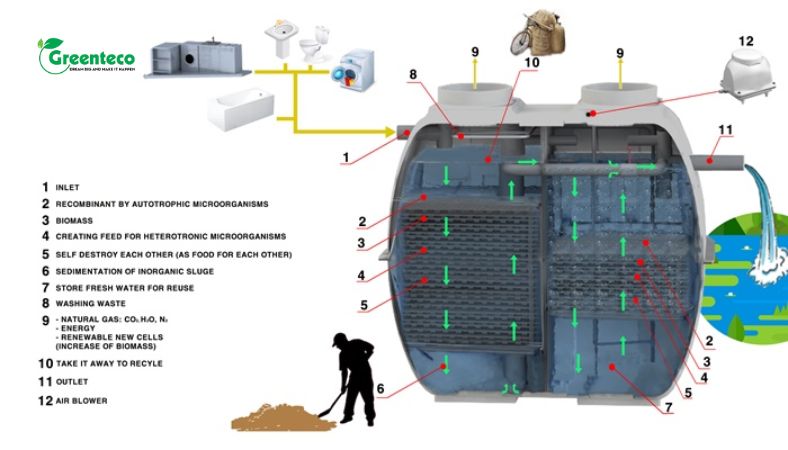 Hình ảnh cho bộ xử lý nước thải